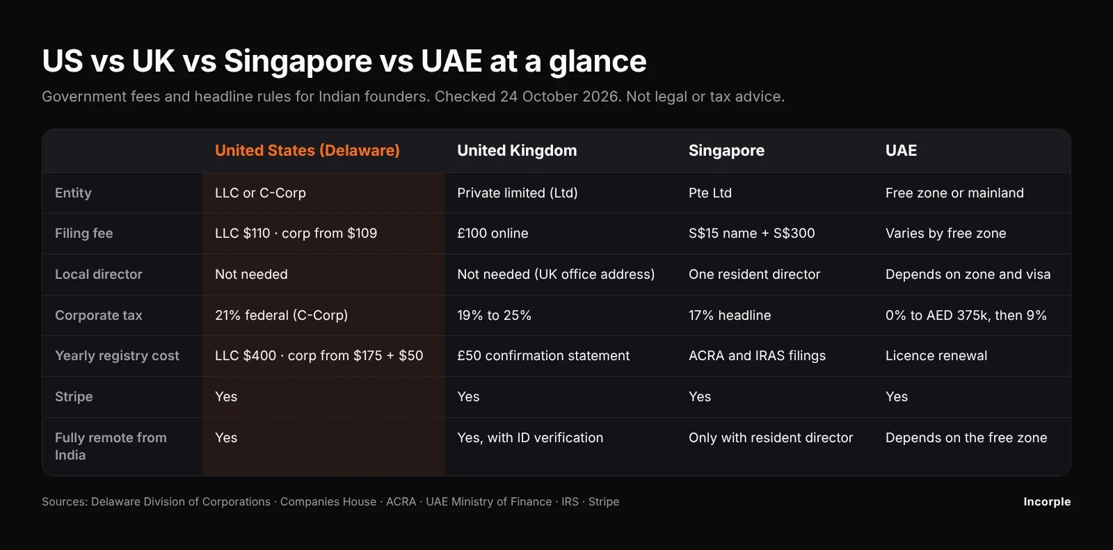 Comparison of US, UK, Singapore and UAE company formation for Indian founders, with fees, director rules and tax rates